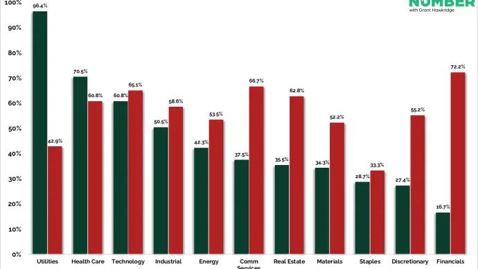 Sector Percent Above 50-Day Moving Average