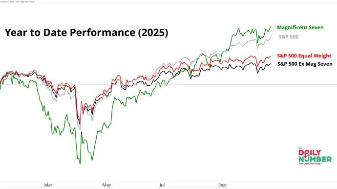 Year to Date Performance 2025 10272025