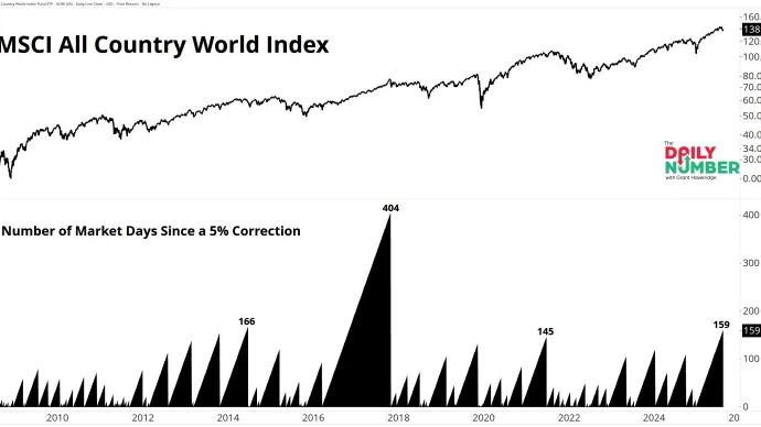 ACWI Days Since Pullback 11252025