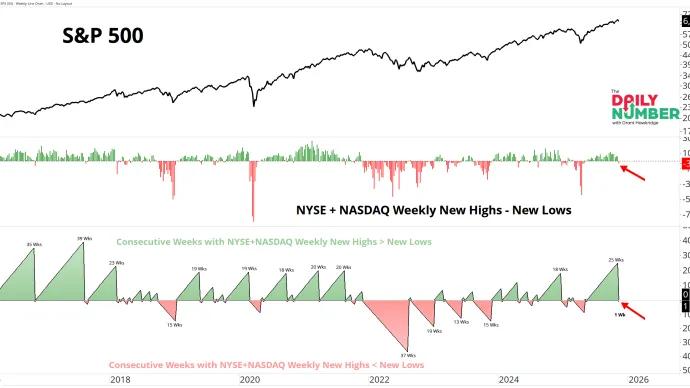 NYSE-NASDAQ Week Count