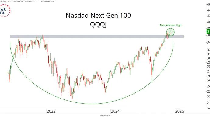 Nasdaq Next Gen 100