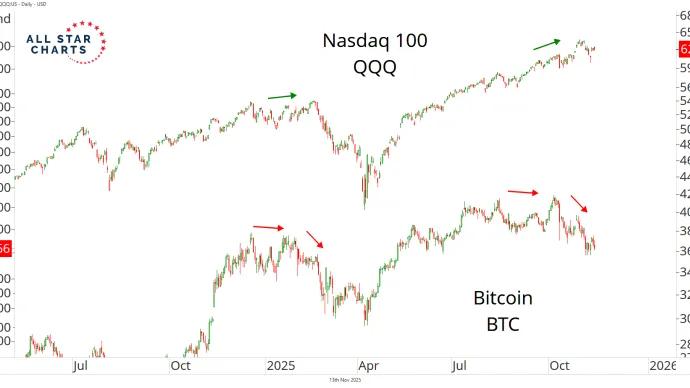 QQQ & BTC