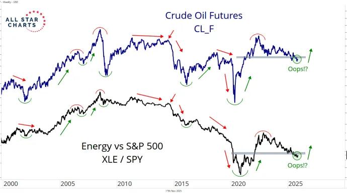 energy and crude oil