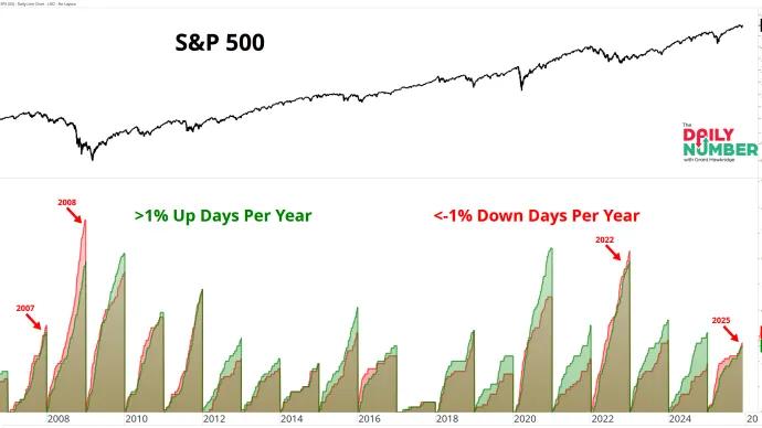 1 Percent Days Per Year 12042025