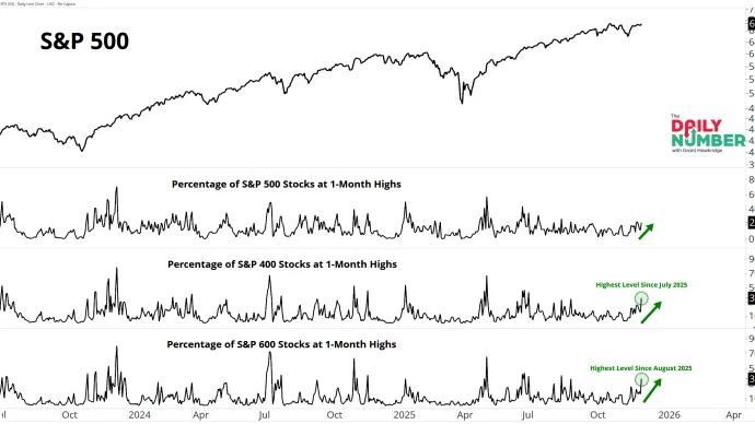 500 400 600 1Mo Highs 12112025