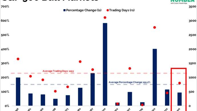 BullMarket20Percent