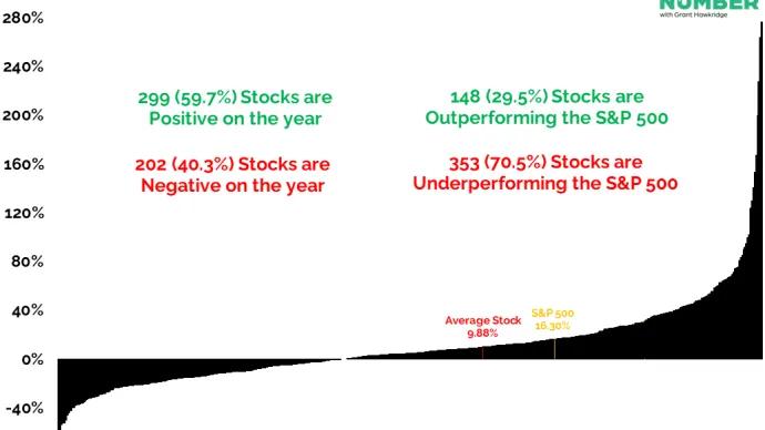 S&P 500 Components 2025 YearToDate Performance