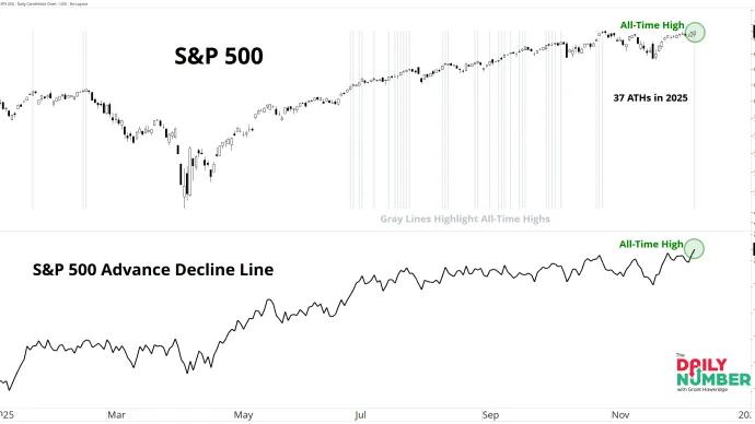 SPX ATHs 12122025