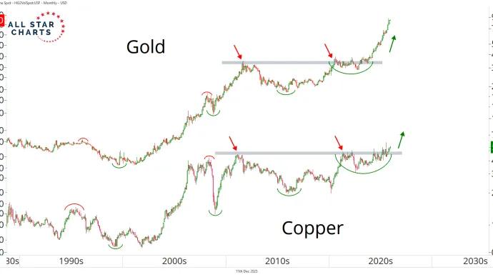 gold vs copper