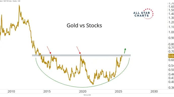 Gold vs Stocks