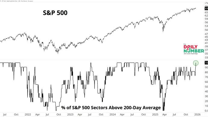 SPX Sector 200Day