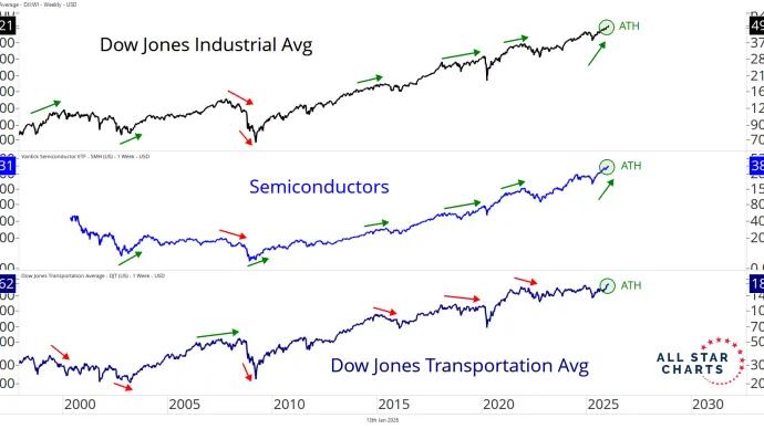 dow theory