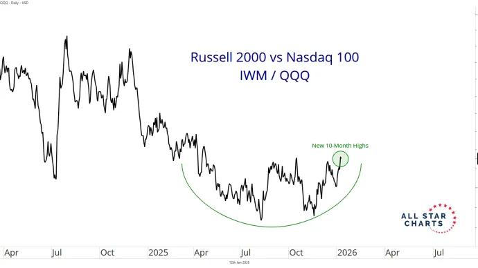 IWM VS QQQ