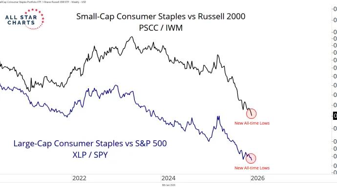 staples vs broader market