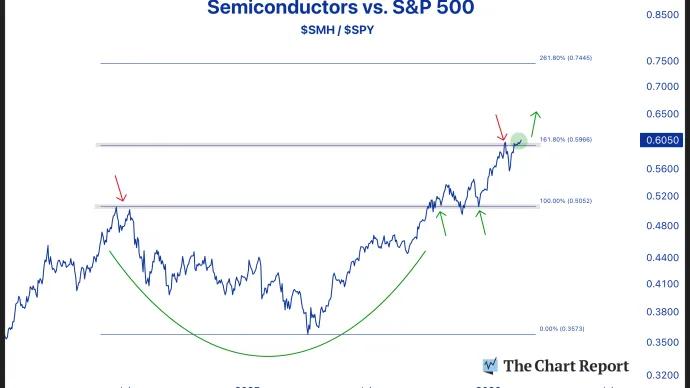 The Chart Report