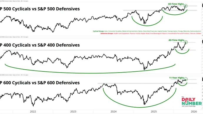 SP500 400 600 IG Cyc vs Def 04222026