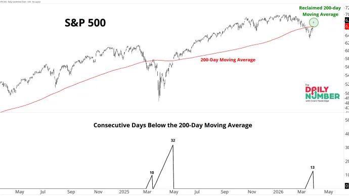 SPX 200Day MA 04092026