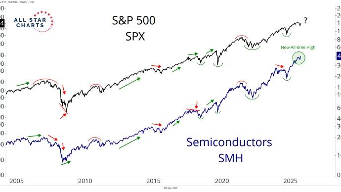 spx and smh