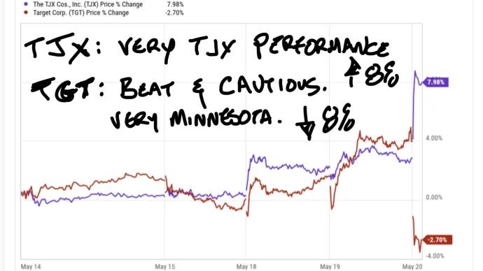 Target TJX