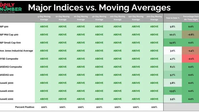 Major Indices vs Moving Averages 05042026