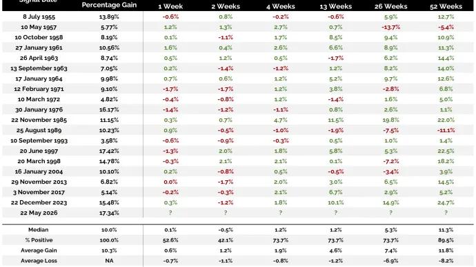 SP 500 Index Returns After 8 Consecutive Up Weeks