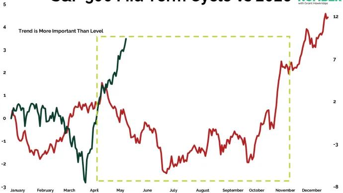 Sp500 Current vs Mid Term 05152026