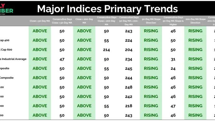 Major Indices Primary Trends 06182026