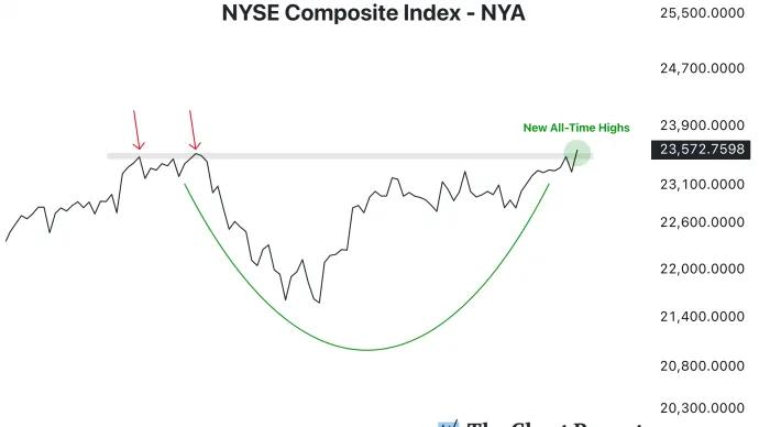 The Chart Report