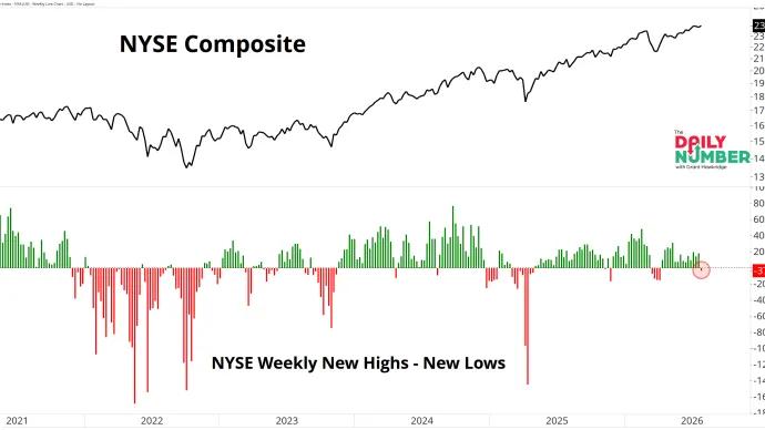 NYSE New Highs Weekly 07272026
